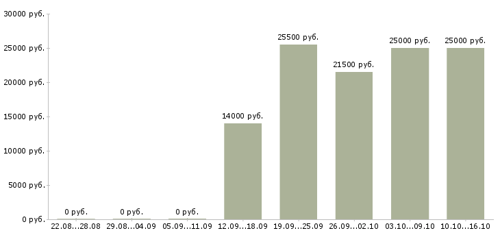 Вакансии менеджер по телефонным продажам в Саранске - Медиана зарплат менеджер по телефонным продажам в Саранске за 2 месяца