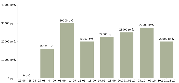 Вакансии менеджер по увеличению продаж в Перми - Медиана зарплат менеджер по увеличению продаж в Перми за 2 месяца