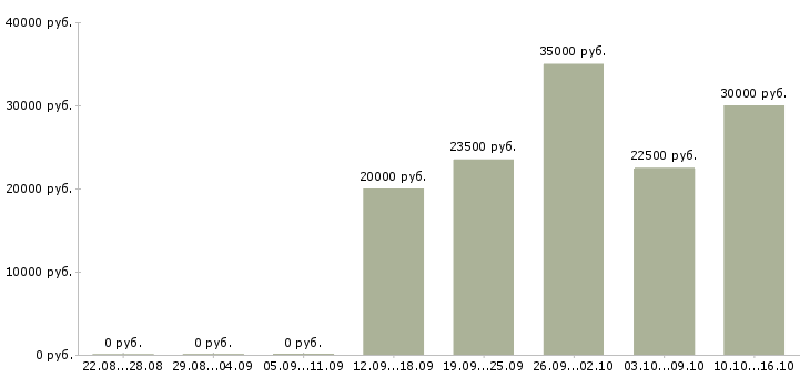 Вакансии менеджер по холодным продажам в Ульяновске - Медиана зарплат менеджер по холодным продажам в Ульяновске за 2 месяца