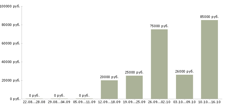Вакансии менеджер по эффективности в Тамбове - Медиана зарплат менеджер по эффективности в Тамбове за 2 месяца