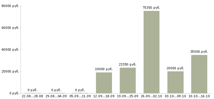 Вакансии менеджер продаж по телефону в Саранске - Медиана зарплат менеджер продаж по телефону в Саранске за 2 месяца
