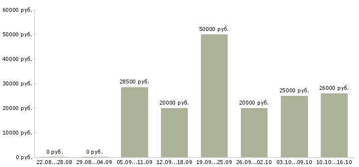 Вакансии менеджер развития сети в Волгограде - Медиана зарплат менеджер развития сети в Волгограде за 2 месяца
