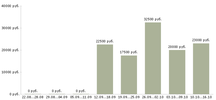 Вакансии менеджер разработки в Тольятти - Медиана зарплат менеджер разработки в Тольятти за 2 месяца