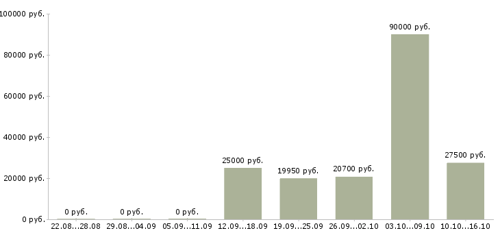 Вакансии менеджер сети магазинов Мордовия - Медиана зарплат менеджер сети магазинов Мордовия за 2 месяца