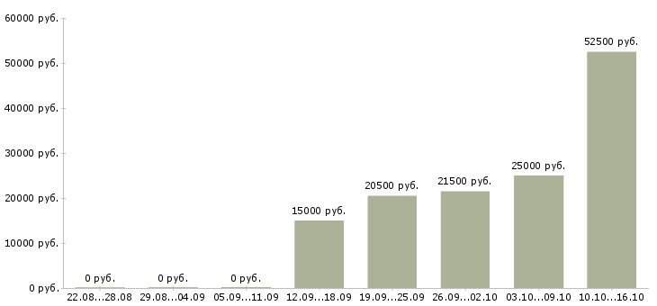 Вакансии менеджер телефонных продаж в Саранске - Медиана зарплат менеджер телефонных продаж в Саранске за 2 месяца