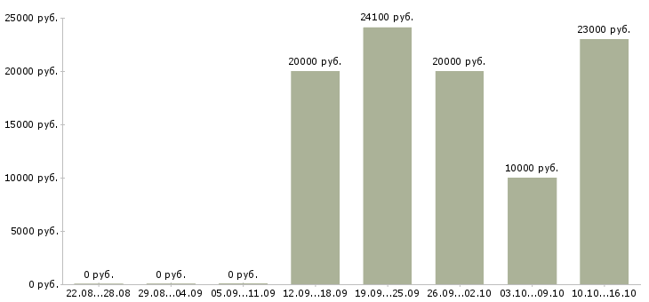 Вакансии менеджер технолог в Брянске - Медиана зарплат менеджер технолог в Брянске за 2 месяца