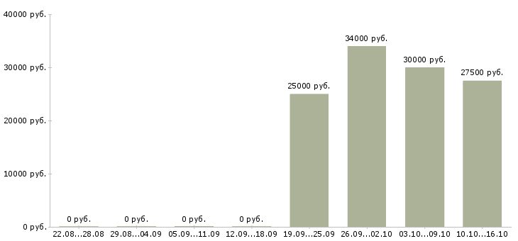 Вакансии мобильный консультант консультант в Екатеринбурге - Медиана зарплат мобильный консультант консультант в Екатеринбурге за 2 месяца