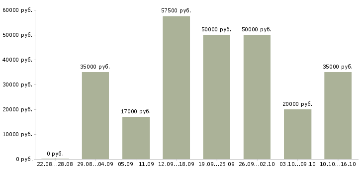 Вакансии набираем сотрудников Ростов-на-дону - Медиана зарплат набираем сотрудников Ростов-на-дону за 2 месяца