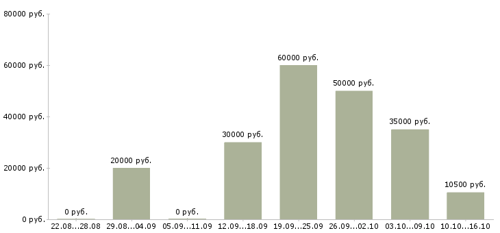 Вакансии набор менеджеров в Ульяновске - Медиана зарплат набор менеджеров в Ульяновске за 2 месяца