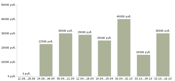 Вакансии нужна удаленно Нижний новгород - Медиана зарплат нужна удаленно Нижний новгород за 2 месяца