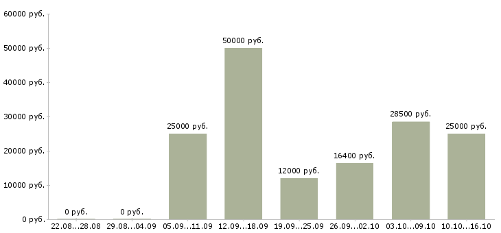 Вакансии обработка документации в Ульяновске - Медиана зарплат обработка документации в Ульяновске за 2 месяца