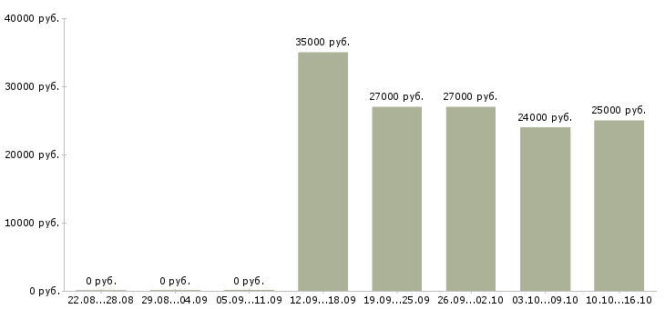 Вакансии оператор уборки Башкортостан - Медиана зарплат оператор уборки Башкортостан за 2 месяца