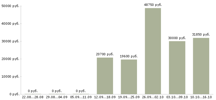 Вакансии официальная подработка в Оренбурге - Медиана зарплат официальная подработка в Оренбурге за 2 месяца