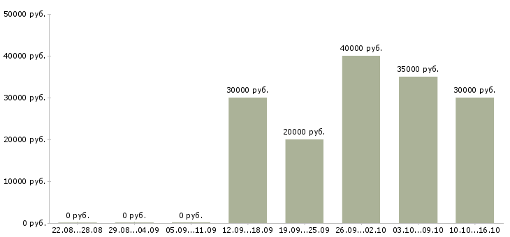 Вакансии продавец в ювелирный магазин Санкт-петербург - Медиана зарплат продавец в ювелирный магазин Санкт-петербург за 2 месяца