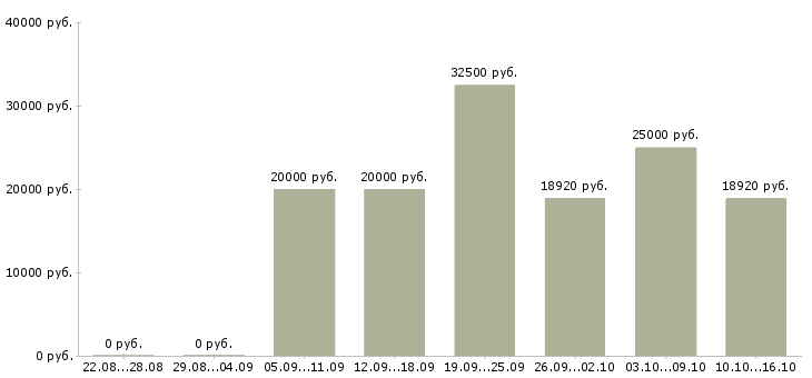 Вакансии продавец выкладка товара в Иваново - Медиана зарплат продавец выкладка товара в Иваново за 2 месяца