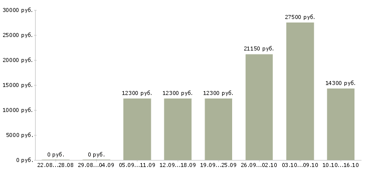 Вакансии продавец кассир 2 2 Йошкар-ола - Медиана зарплат продавец кассир 2 2 Йошкар-ола за 2 месяца