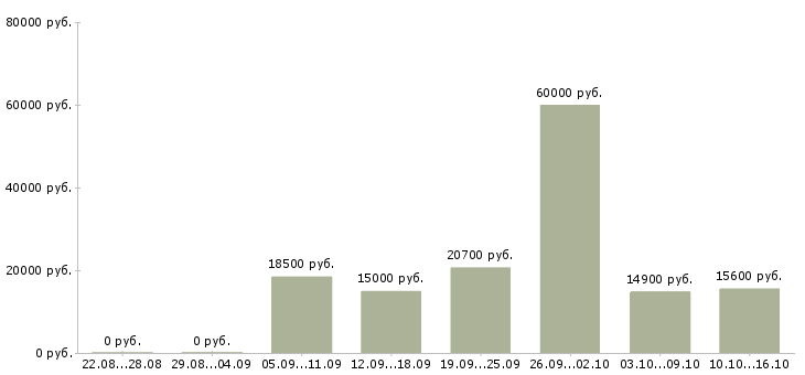 Вакансии продавец спецодежды Башкортостан - Медиана зарплат продавец спецодежды Башкортостан за 2 месяца