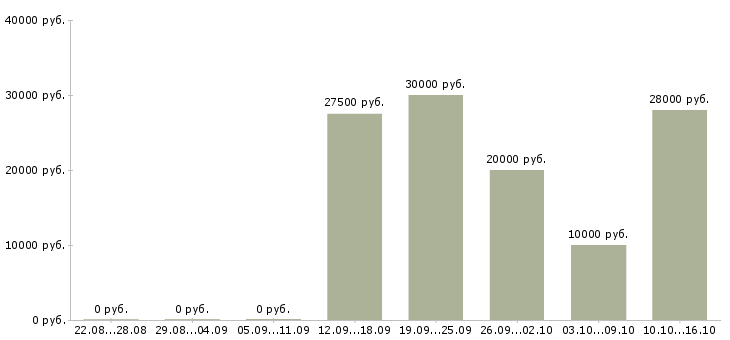 Вакансии работаем не выходя из дома в Екатеринбурге - Медиана зарплат работаем не выходя из дома в Екатеринбурге за 2 месяца