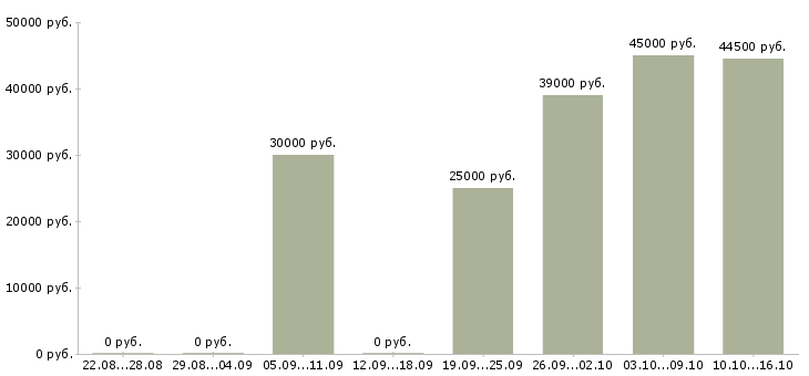 Вакансии работники на вахту Ростов-на-дону - Медиана зарплат работники на вахту Ростов-на-дону за 2 месяца