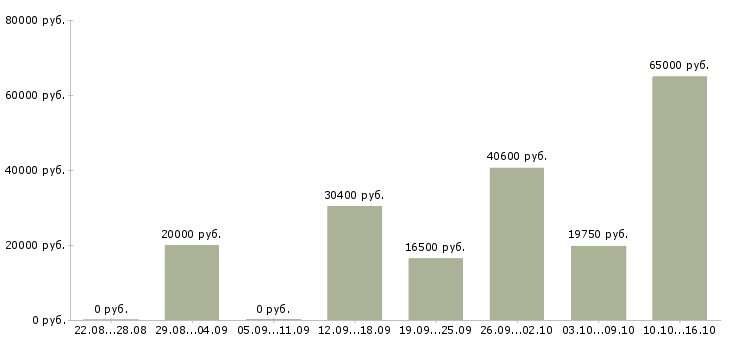 Вакансии рабочие на подработку в Белгороде - Медиана зарплат рабочие на подработку в Белгороде за 2 месяца