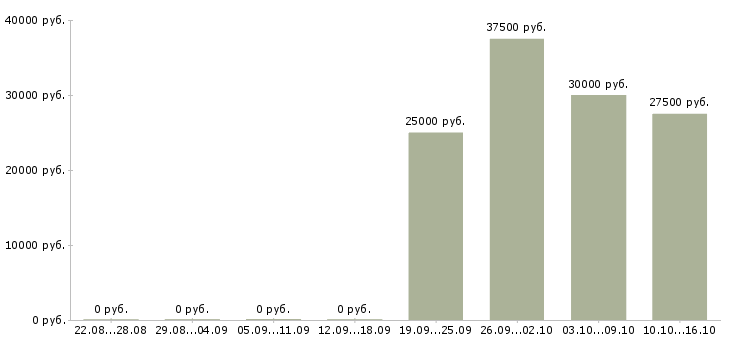 Вакансии рабочий на производство с обучением Удмуртия - Медиана зарплат рабочий на производство с обучением Удмуртия за 2 месяца