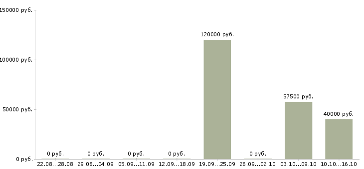Вакансии разработчик базы данных в Екатеринбурге - Медиана зарплат разработчик базы данных в Екатеринбурге за 2 месяца