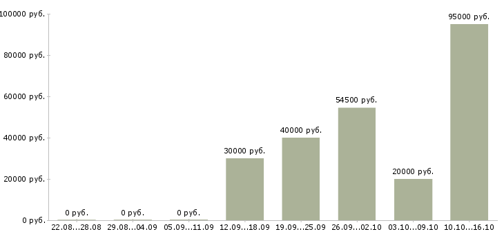 Вакансии руководитель группы продаж в Казани - Медиана зарплат руководитель группы продаж в Казани за 2 месяца