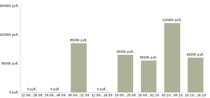 Вакансии сварщики вахтовый метод в Уфе - Медиана зарплат сварщики вахтовый метод в Уфе за 2 месяца