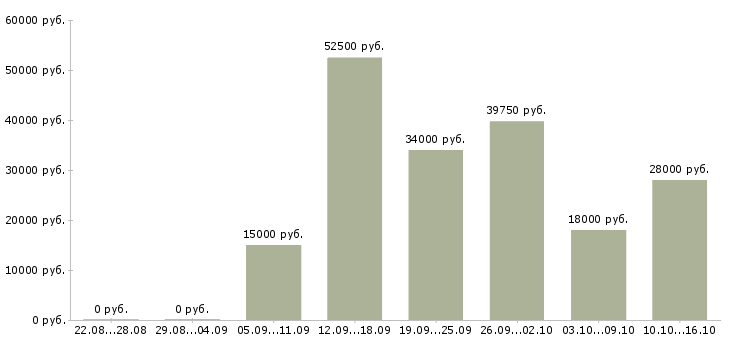 Вакансии складские рабочие в Казани - Медиана зарплат складские рабочие в Казани за 2 месяца