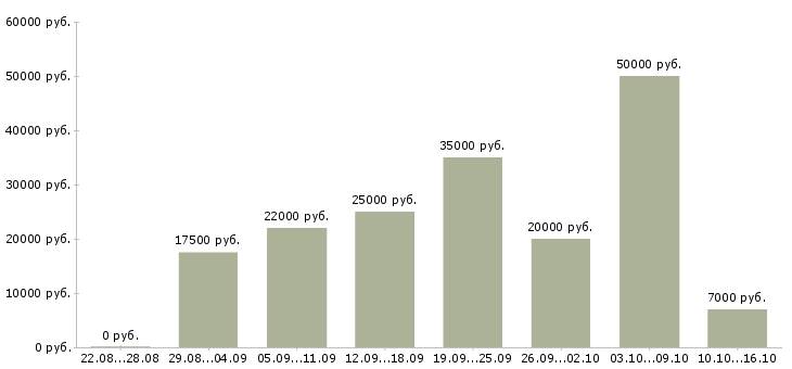 Вакансии совмещение на дому Удмуртия - Медиана зарплат совмещение на дому Удмуртия за 2 месяца