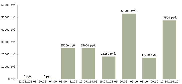 Вакансии сотрудник в столовую в Иркутске - Медиана зарплат сотрудник в столовую в Иркутске за 2 месяца