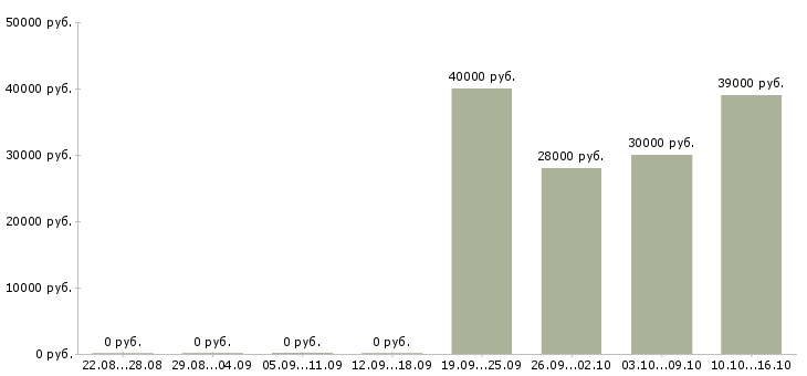 Вакансии сотрудник для подбора персонала в Владивостоке - Медиана зарплат сотрудник для подбора персонала в Владивостоке за 2 месяца