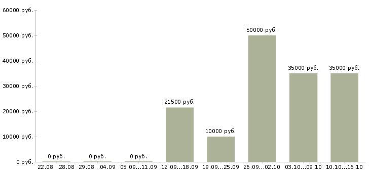 Вакансии сотрудник для удаленной работы в Костроме - Медиана зарплат сотрудник для удаленной работы в Костроме за 2 месяца