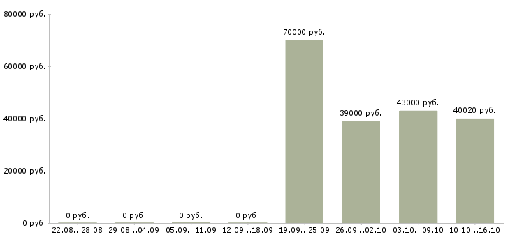 Вакансии сотрудник зала в Зеленограде - Медиана зарплат сотрудник зала в Зеленограде за 2 месяца
