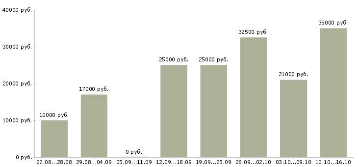 Вакансии сотрудник на рекламу в Барнауле - Медиана зарплат сотрудник на рекламу в Барнауле за 2 месяца