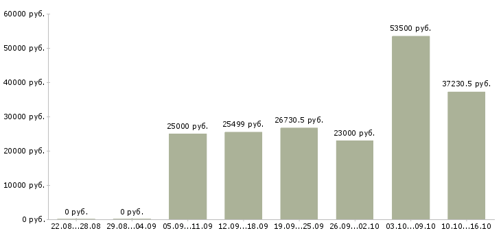 Вакансии сотрудник по документации в Брянске - Медиана зарплат сотрудник по документации в Брянске за 2 месяца