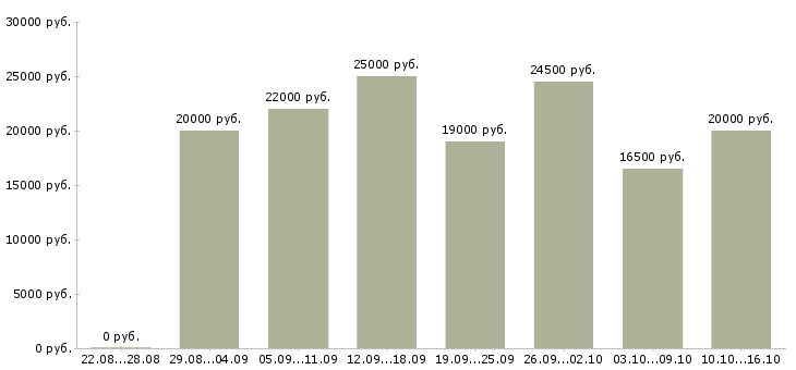 Вакансии сотрудник по обучению персонала в Липецке - Медиана зарплат сотрудник по обучению персонала в Липецке за 2 месяца