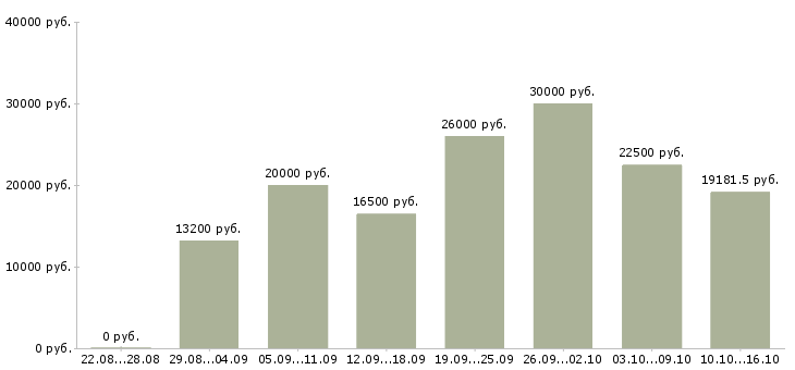 Вакансии сотрудник по работе с документами в Ульяновске - Медиана зарплат сотрудник по работе с документами в Ульяновске за 2 месяца