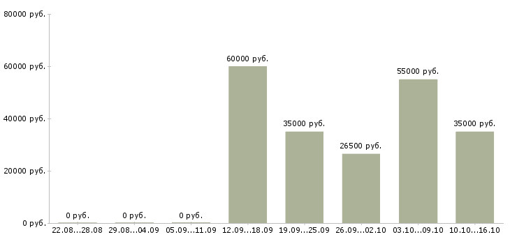 Вакансии сотрудники для работы в офисе в Домодедово - Медиана зарплат сотрудники для работы в офисе в Домодедово за 2 месяца