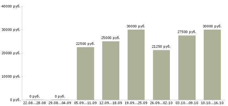 Вакансии сотрудники на удаленную работу в Чебоксарах - Медиана зарплат сотрудники на удаленную работу в Чебоксарах за 2 месяца