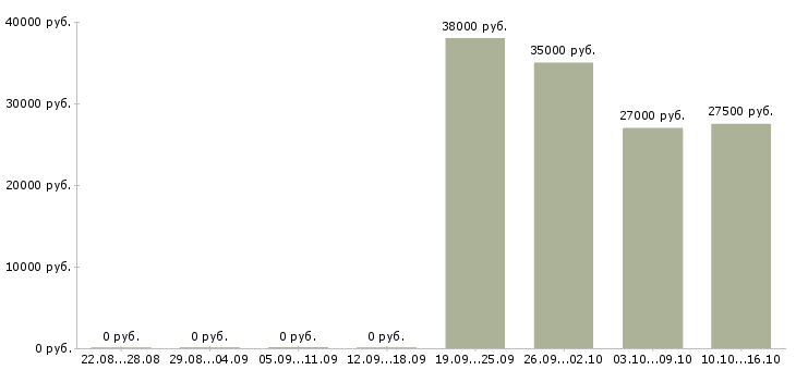 Вакансии специалист по обслуживанию и продажам в Краснодаре - Медиана зарплат специалист по обслуживанию и продажам в Краснодаре за 2 месяца