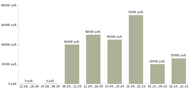 Вакансии специалист по оплатам в Сургуте - Медиана зарплат специалист по оплатам в Сургуте за 2 месяца
