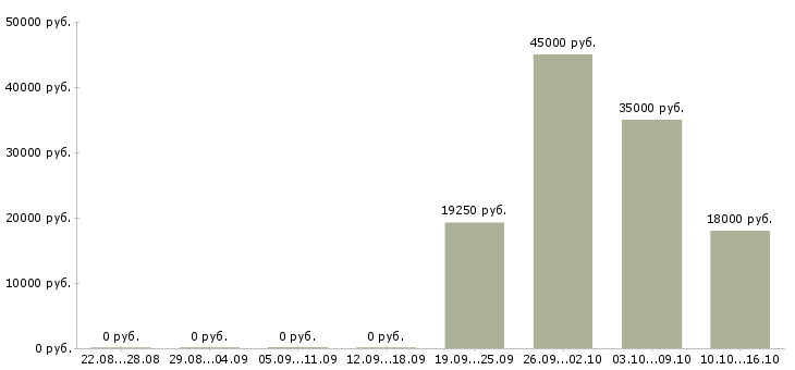 Вакансии специалист по оплате труда в Уфе - Медиана зарплат специалист по оплате труда в Уфе за 2 месяца