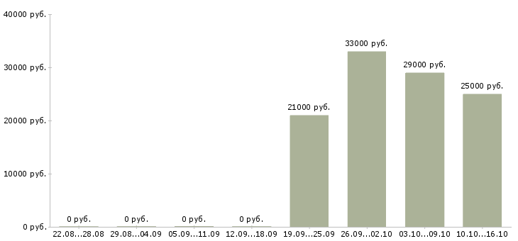 Вакансии специалисты по работе с персоналом в Владивостоке - Медиана зарплат специалисты по работе с персоналом в Владивостоке за 2 месяца