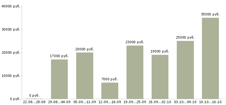 Вакансии технический менеджер в Липецке - Медиана зарплат технический менеджер в Липецке за 2 месяца