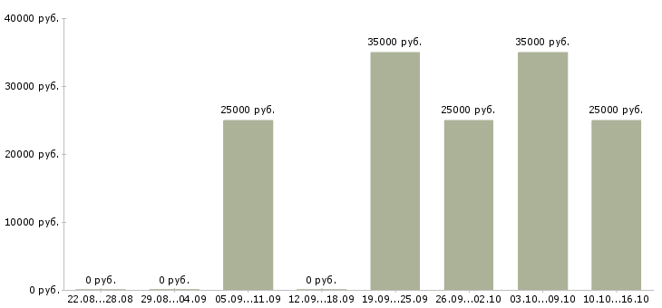 Вакансии торговый представитель на развитие в Барнауле - Медиана зарплат торговый представитель на развитие в Барнауле за 2 месяца
