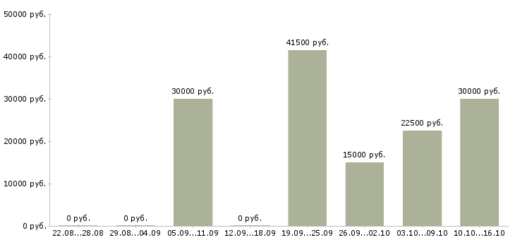 Вакансии торговый представитель с автомобилем в Тюмени - Медиана зарплат торговый представитель с автомобилем в Тюмени за 2 месяца