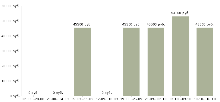 Вакансии транспортный экспедитор Башкортостан - Медиана зарплат транспортный экспедитор Башкортостан за 2 месяца