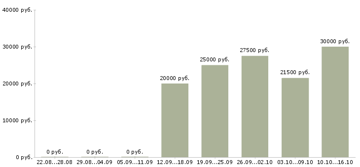 Вакансии требуются кладовщики Ростов-на-дону - Медиана зарплат требуются кладовщики Ростов-на-дону за 2 месяца