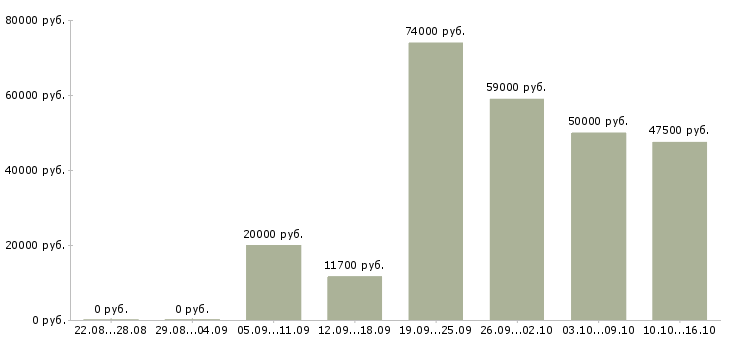 Вакансии требуются сборщики Нижний новгород - Медиана зарплат требуются сборщики Нижний новгород за 2 месяца